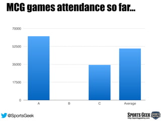 SportsGeekhttp://sportsgeekhq.com
@SportsGeek
MCG games attendance so far…
0
17500
35000
52500
70000
A B C Average
 