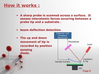 Atomic Force Microscopy | PPT