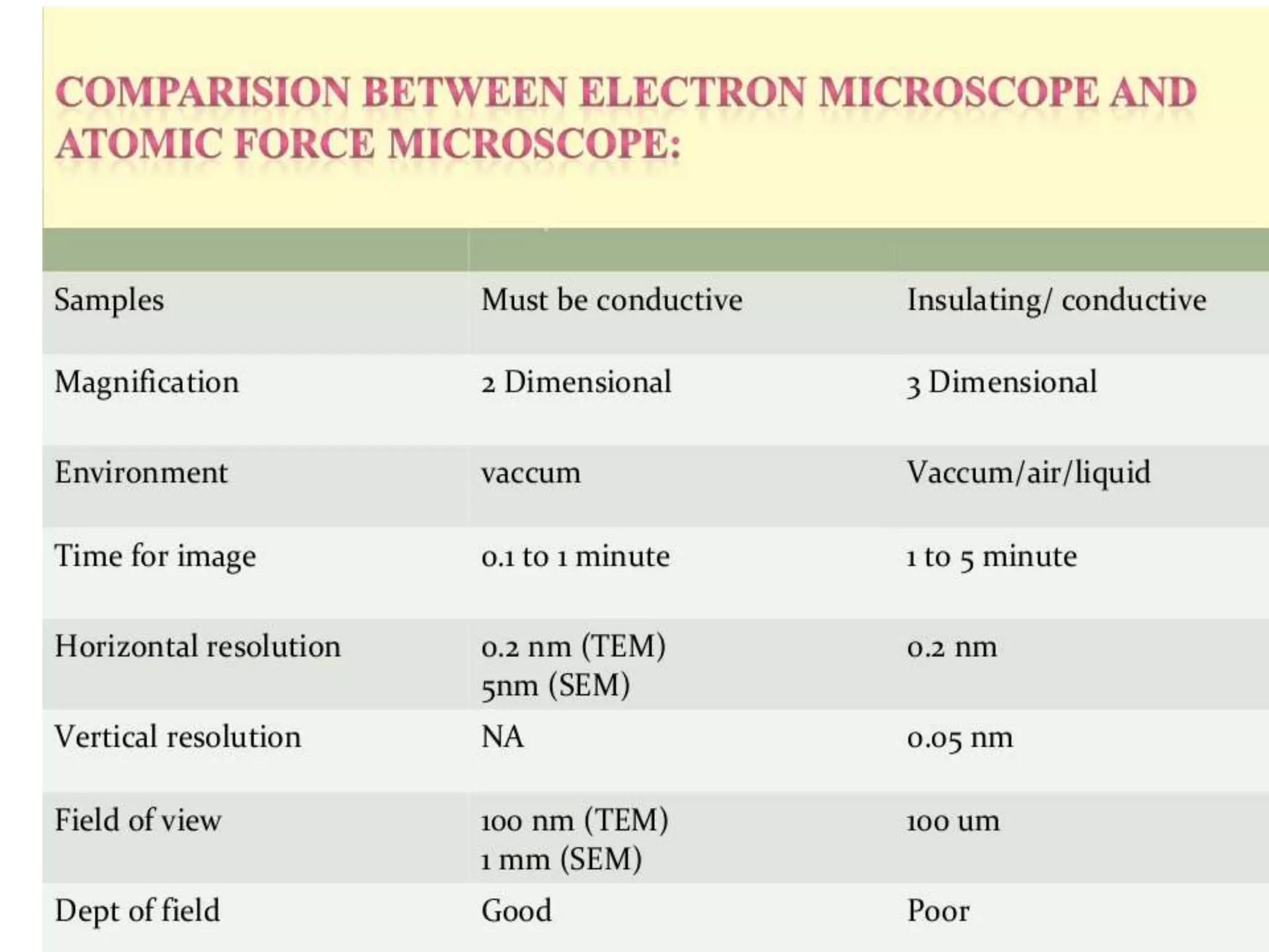 Atomic Force Microscope