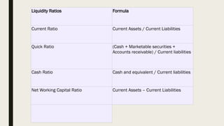 Liquidity Ratios Formula
Current Ratio Current Assets / Current Liabilities
Quick Ratio (Cash + Marketable securities +
Accounts receivable) / Current liabilities
Cash Ratio Cash and equivalent / Current liabilities
Net Working Capital Ratio Current Assets – Current Liabilities
 