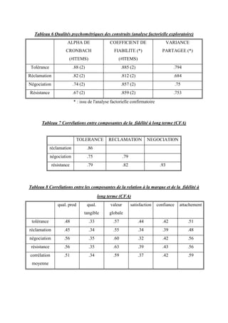 Tableau 6 Qualités psychométriques des construits (analyse factorielle exploratoire)
ALPHA DE
CRONBACH
(#ITEMS)
COEFFICIEN...