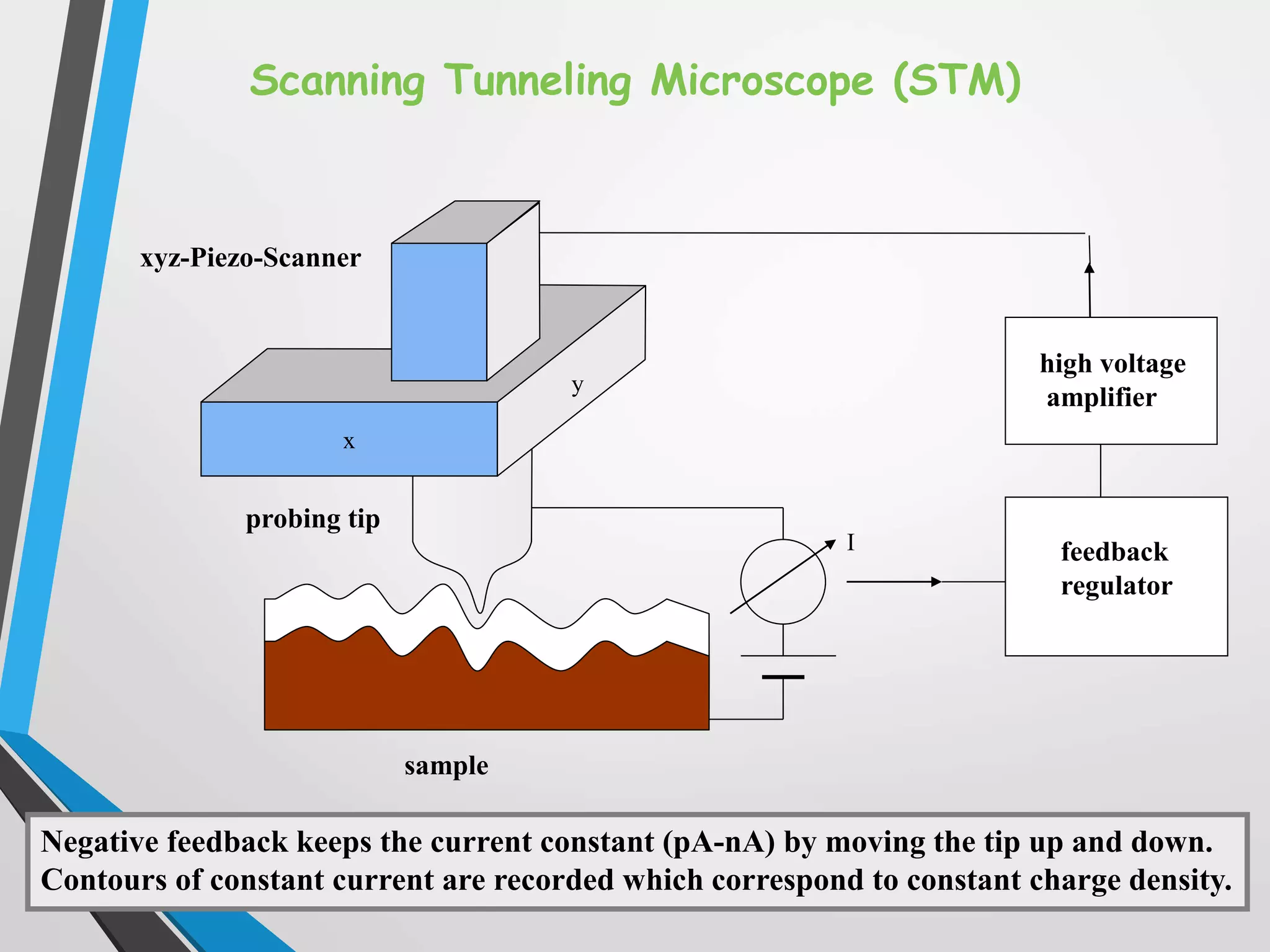 Scanning Tunneling Microscope (STM)
feedback
regulator
high voltage
amplifier
z
x
y
I
probing tip
sample
xyz-Piezo-Scanner
Negative feedback keeps the current constant (pA-nA) by moving the tip up and down.
Contours of constant current are recorded which correspond to constant charge density.
 
