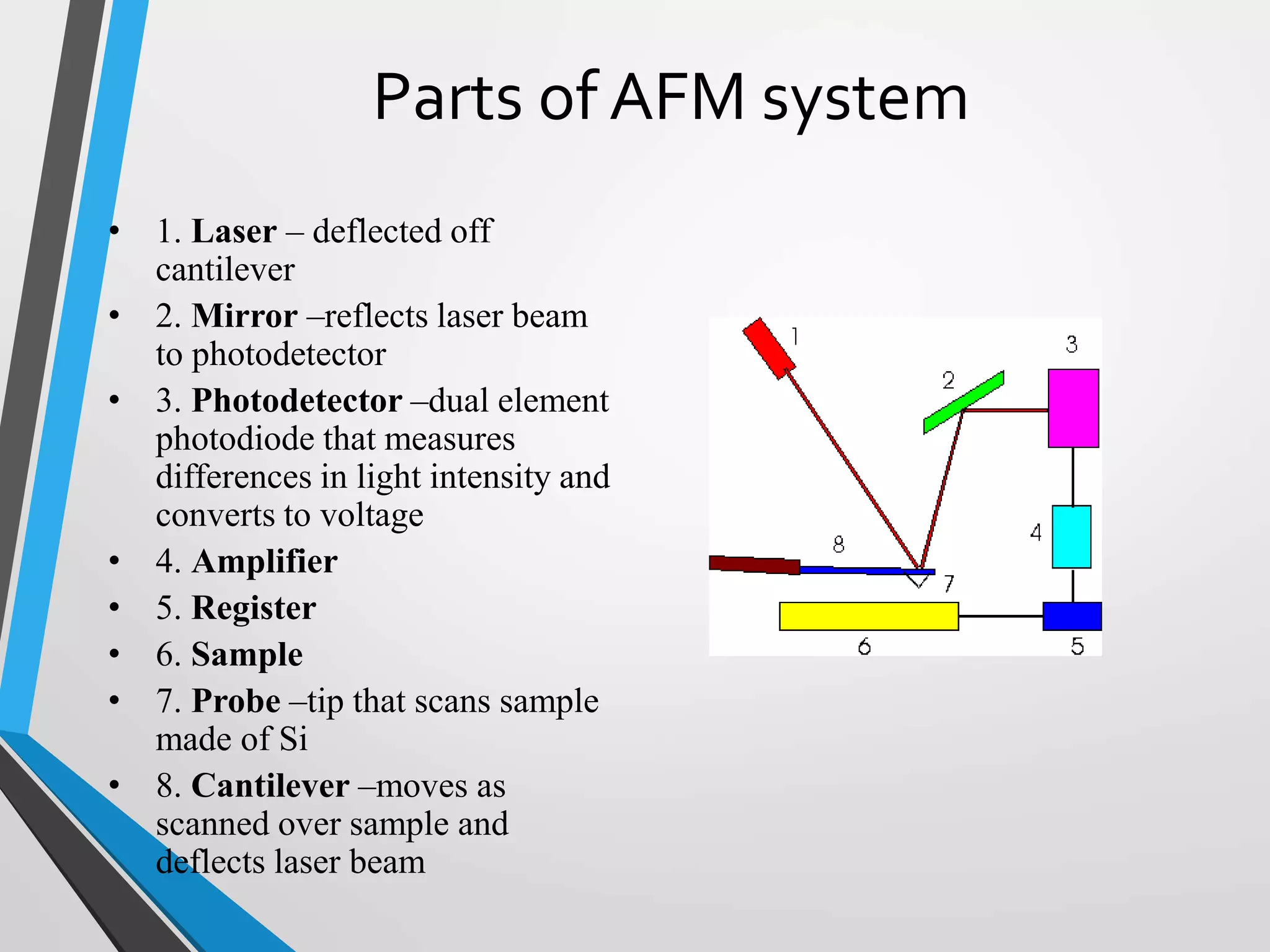 Parts of AFM system
• 1. Laser – deflected off
cantilever
• 2. Mirror –reflects laser beam
to photodetector
• 3. Photodetector –dual element
photodiode that measures
differences in light intensity and
converts to voltage
• 4. Amplifier
• 5. Register
• 6. Sample
• 7. Probe –tip that scans sample
made of Si
• 8. Cantilever –moves as
scanned over sample and
deflects laser beam
 