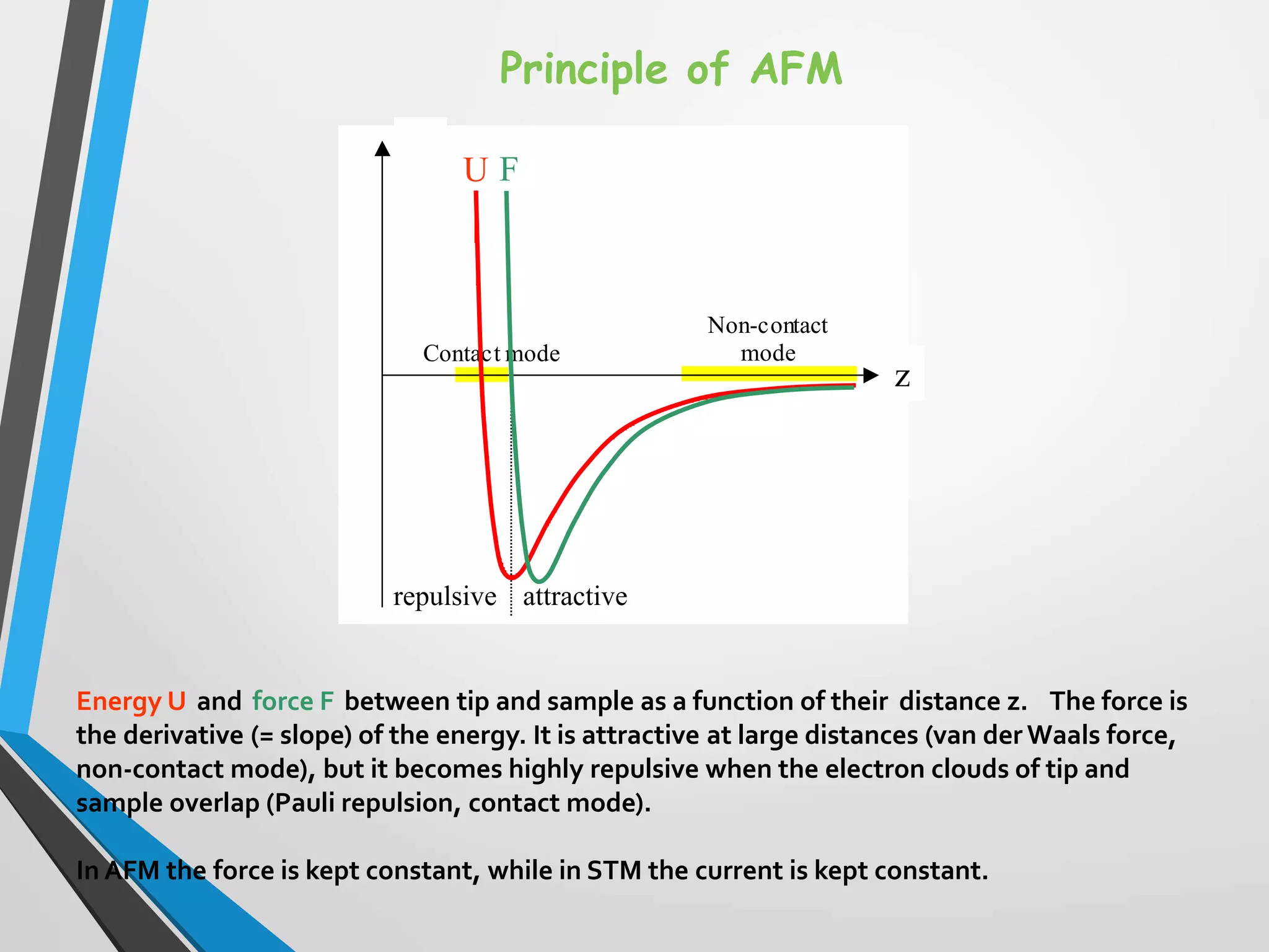 Energy U and force F between tip and sample as a function of their distance z. The force is
the derivative (= slope) of the energy. It is attractive at large distances (van der Waals force,
non-contact mode), but it becomes highly repulsive when the electron clouds of tip and
sample overlap (Pauli repulsion, contact mode).
In AFM the force is kept constant, while in STM the current is kept constant.
Principle of AFM
r
V(r)
Non-contact
mode
Contact mode
Figure 3.16. Potential energy between tip and
sample as a function of the distance between them.
The potential is attractive when they are far apart
(non-contact), but it will become strongly
repulsive when they are close together (contact).
F
U
repulsive attractive
z
 