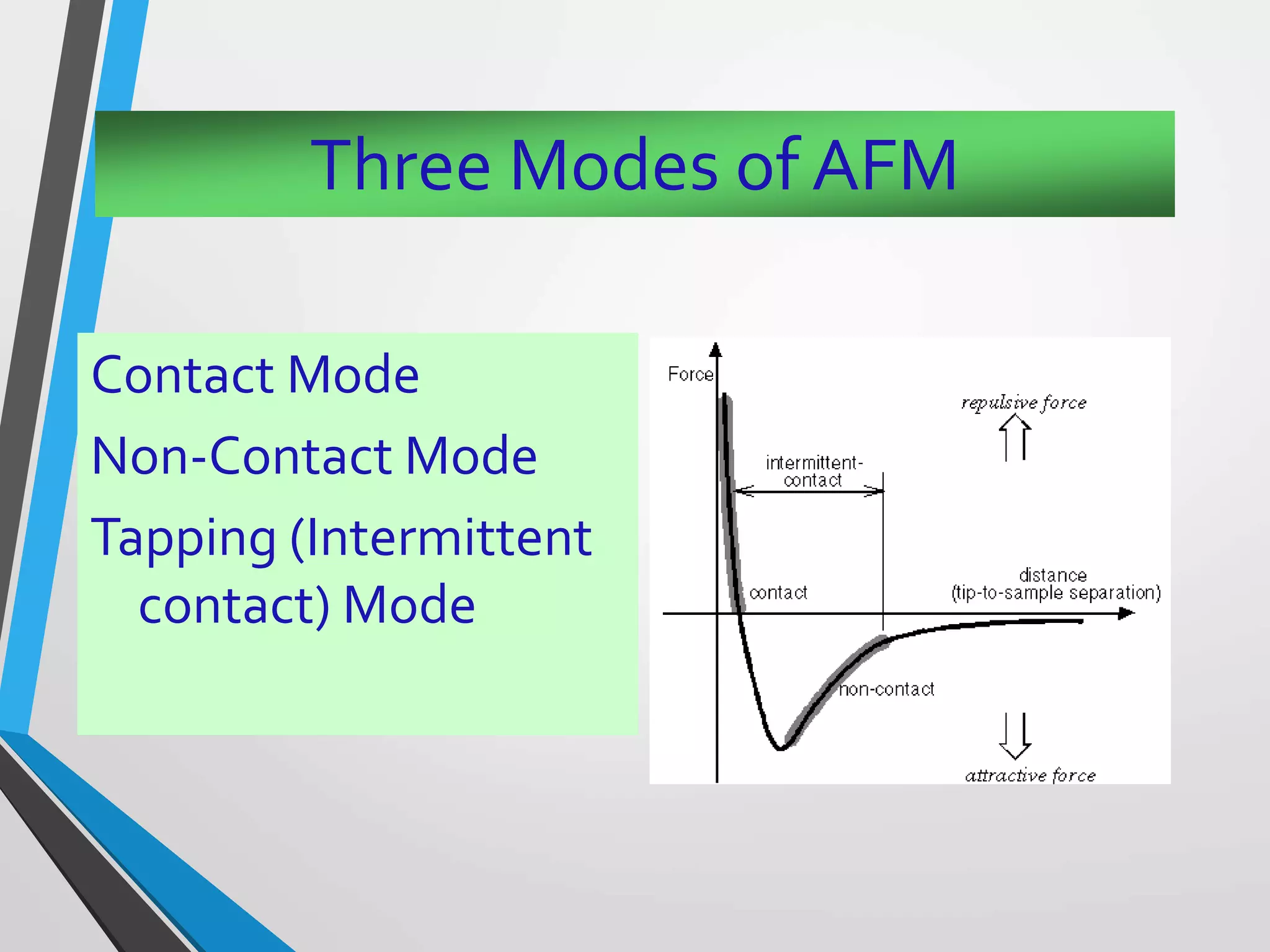 Three Modes of AFM
Contact Mode
Non-Contact Mode
Tapping (Intermittent
contact) Mode
 