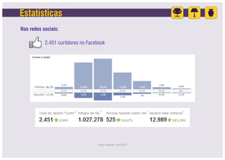 Estatísticas
Nas redes sociais:

           2.451 curtidores no Facebook




                                   Fonte: Facebook - Abril 2013
 
