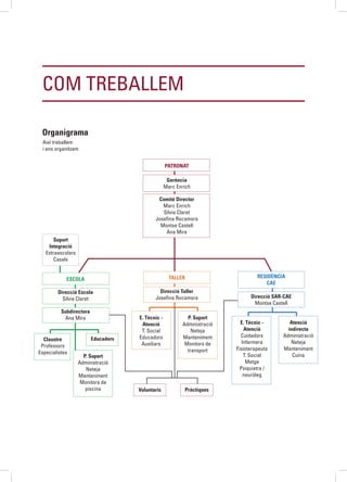 Com treballem
PATRONAT
ESCOLA
Direcció Escola
Silvia Claret
Subdirectora
Ana Mira
Així treballem
i ens organitzem
Organigrama
TALLER
Claustre
Professors
Especialistes
Educadors
Suport
Integració
Extraescolars
Casals
PràctiquesVoluntaris
P. Suport
Administració
Neteja
Manteniment
Monitora de
piscina
Comitè Director
Marc Enrich
Silvia Claret
Josefina Rocamora
Montse Castell
Ana Mira
Gerència
Marc Enrich
E. Tècnic -
Atenció
T. Social
Educadors
Auxiliars
P. Suport
Administració
Neteja
Manteniment
Monitors de
transport
Direcció Taller
Josefina Rocamora
RESIDÈNCIA
CAE
Direcció SAR-CAE
Montse Castell
E. Tècnic -
Atenció
Cuidadors
Infermera
Fisioterapeuta
T. Social
Metge
Psiquiatra /
neuròleg
Atenció
indirecta
Administració
Neteja
Manteniment
Cuina
 