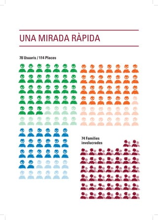 Una mirada ràpida
74 Famílies
involucrades
78 Usuaris / 114 Places
 