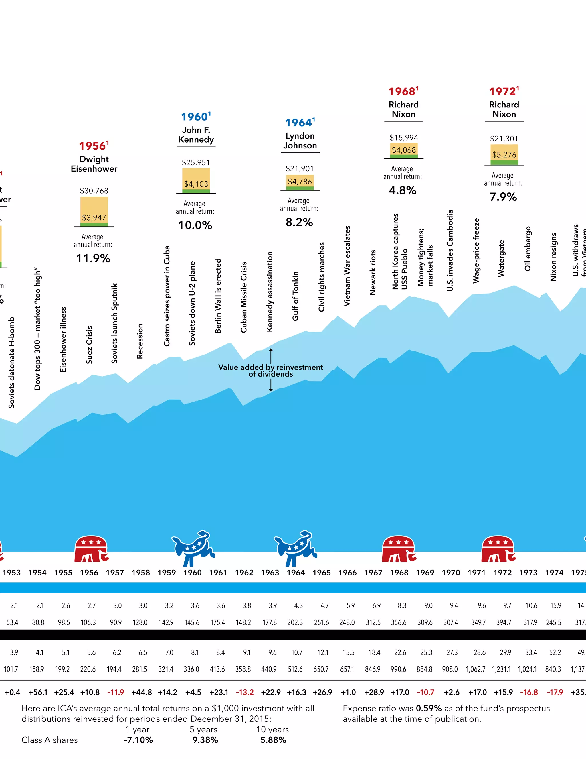 Value added by reinvestment
of dividends
SovietsdetonateH-bomb
Dowtops300—market“toohigh”
Eisenhowerillness
SuezCrisis
SovietslaunchSputnik
Recession
CastroseizespowerinCuba
SovietsdownU-2plane
BerlinWalliserected
CubanMissileCrisis
Kennedyassassination
GulfofTonkin
Civilrightsmarches
Newarkriots
VietnamWarescalates
NorthKoreacaptures
USSPueblo
Moneytightens;
marketfalls
Wage-pricefreeze
Watergate
Oilembargo
Nixonresigns
U.S.withdraws
U.S.invadesCambodia
Value added by reinvestment
of dividends
SovietsdetonateH-bomb
Dowtops300—market“toohigh”
Eisenhowerillness
SuezCrisis
SovietslaunchSputnik
Recession
CastroseizespowerinCuba
SovietsdownU-2plane
BerlinWalliserected
CubanMissileCrisis
Kennedyassassination
GulfofTonkin
Civilrightsmarches
Newarkriots
VietnamWarescalates
NorthKoreacaptures
USSPueblo
Moneytightens;
marketfalls
Wage-pricefreeze
Watergate
Oilembargo
Nixonresigns
U.S.withdraws
U.S.invadesCambodia
–11.9 –13.2 –10.7 –16.8 –17.9+0.4 +56.1 +25.4 +10.8 +44.8 +14.2 +4.5 +23.1 +22.9 +16.3 +26.9 +1.0 +28.9 +17.0 +2.6 +17.0 +15.9 +35.
52.2
840.3
49.8
1,137.7
29.9
1,231.1
28.6
1,062.7
27.3
908.0
33.4
1,024.1
25.3
884.8
22.6
990.6
18.4
846.9
15.5
657.1
12.1
650.7
10.7
512.6
9.6
440.9
9.1
358.8
8.4
413.6
8.1
336.0
7.0
321.4
6.5
281.5
6.2
194.4
5.6
220.6
5.1
199.2
4.1
158.9
3.9
101.7
15.9
245.5
14.3
317.7
9.7
394.7
9.6
349.7
9.4
307.4
10.6
317.9
9.0
309.6
8.3
356.6
6.9
312.5
5.9
248.0
4.7
251.6
4.3
202.3
3.9
177.8
3.8
148.2
3.6
175.4
3.6
145.6
3.2
142.9
3.0
128.0
3.0
90.9
2.7
106.3
2.6
98.5
2.1
80.8
2.1
53.4
1953 1954 1955 1956 1957 1958 1959 1960 1961 1962 1963 1964 1965 1966 1967 1968 1969 1970 1971 1972 1973 1974 1975
rn:
%
8
1
t
wer
Average
annual return:
11.9%
$30,768
19561
Dwight
Eisenhower
Average
annual return:
10.0%
$25,951
19601
John F.
Kennedy
Average
annual return:
8.2%
$21,901
19641
Lyndon
Johnson
Average
annual return:
4.8%
$15,994
19681
Richard
Nixon
Average
annual return:
7.9%
$21,301
19721
Richard
Nixon
$4,786$4,103
$3,947
$4,068
$5,276
Expense ratio was 0.59% as of the fund’s prospectus
available at the time of publication.
Here are ICA’s average annual total returns on a $1,000 investment with all
distributions reinvested for periods ended December 31, 2015:
	 1 year	 5 years	 10 years
Class A shares	 –7.10%	9.38%	 5.88%
 
