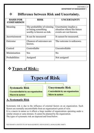 CHETHAN.S
DEPARTMENT OF MANAGEMENT
2
SOUNDARYA INSTITUTE OF MANAGEMENT AND SCIENCE, BANGALORE-560073.
 Difference between Risk and Uncertainty.
BASIS FOR
COMPARISON
RISK UNCERTAINTY
Meaning The probability of winning
or losing something
worthy is known as risk.
Uncertainty implies a
situation where the future
events are not known.
Ascertainment It can be measured It cannot be measured.
Outcome Chances of outcomes are
known.
The outcome is unknown.
Control Controllable Uncontrollable
Minimization Yes No
Probabilities Assigned Not assigned
Types of Risk:-
A. Systematic Risk
Systematic risk is due to the influence of external factors on an organization. Such
factors are normally uncontrollable from an organization's point of view.
It is a macro in nature as it affects a large number of organizations operating under a
similar stream or same domain. It cannot be planned by the organization.
The types of systematic risk are depicted and listed below.
 