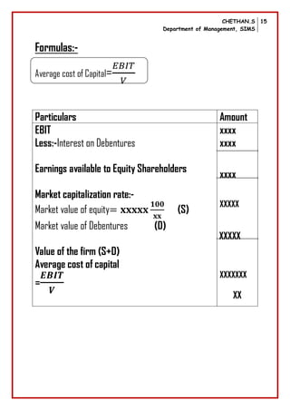 CHETHAN.S
Department of Management, SIMS
15
Formulas:-
Average cost of Capital=
Particulars Amount
EBIT
Less:-Interest on Debentures
Earnings available to Equity Shareholders
Market capitalization rate:-
Market value of equity (S)
Market value of Debentures (D)
Value of the firm (S+D)
Average cost of capital
=
xxxx
xxxx
xxxx
XXXXX
XXXXX
XXXXXXX
XX
 