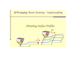 Comprehensive Overview of Atomic Force Microscopy (AFM) Principles and ...
