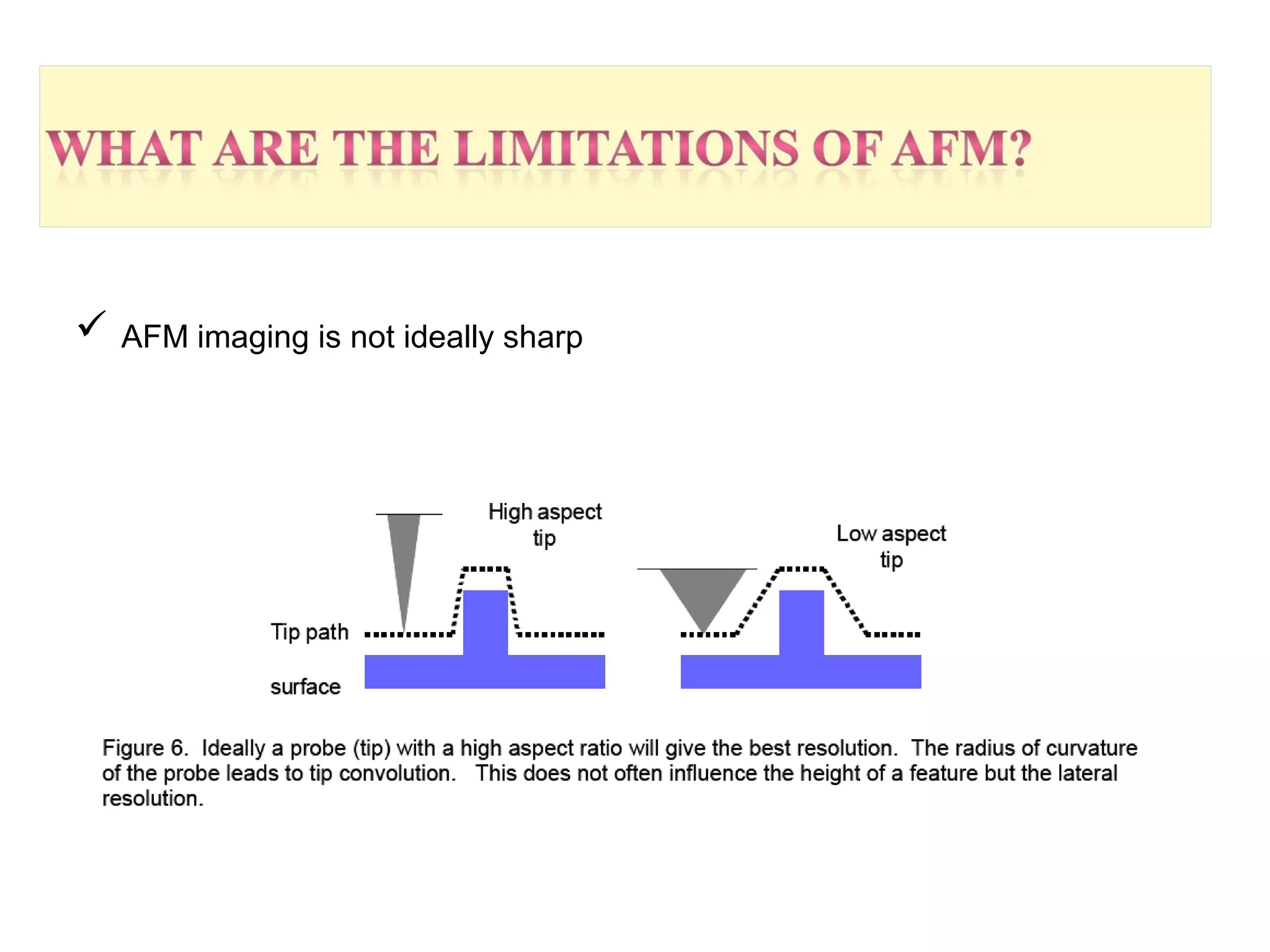  AFM imaging is not ideally sharp 
 