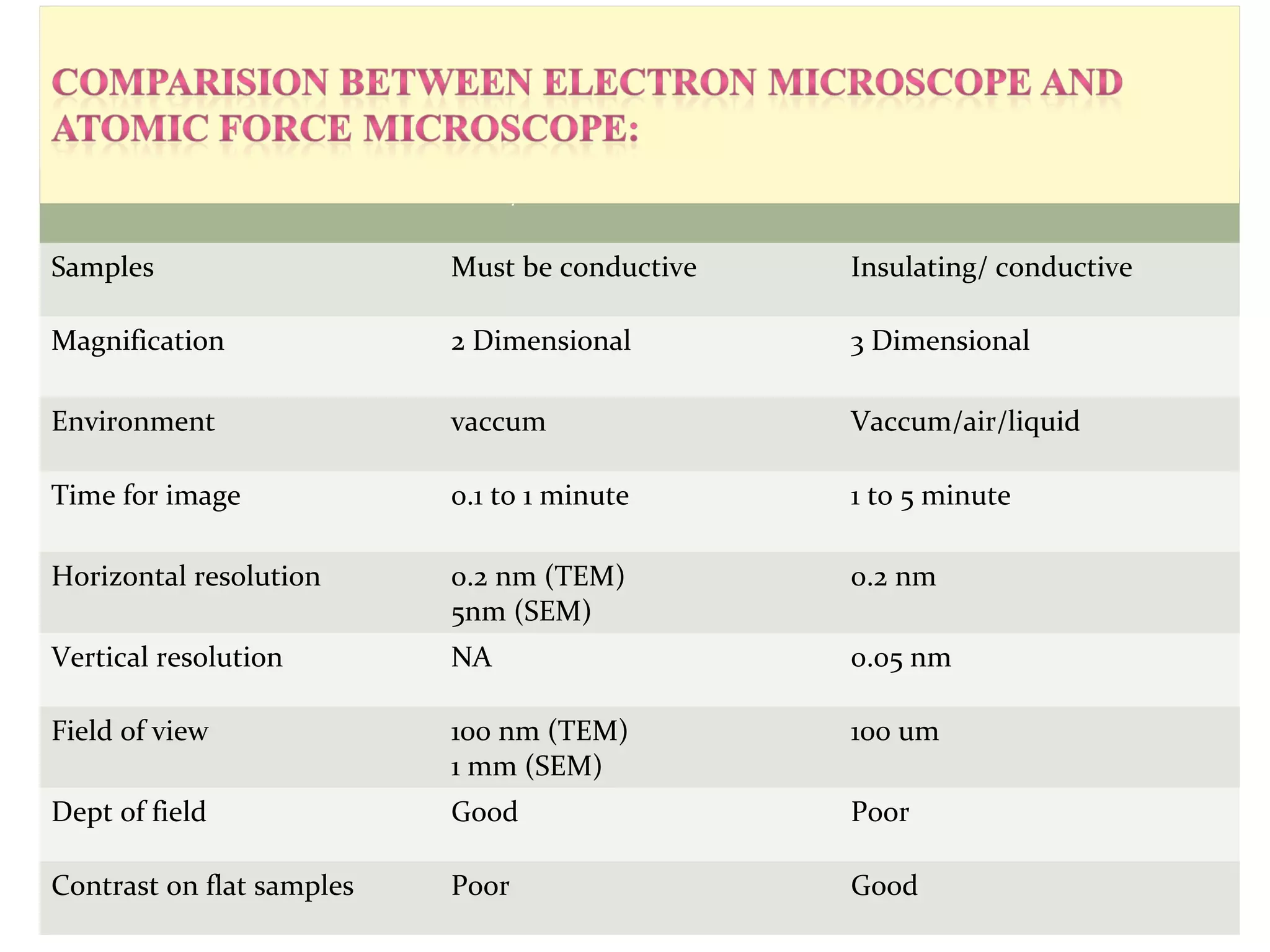 SEM/TEM AFM 
Samples Must be conductive Insulating/ conductive 
Magnification 2 Dimensional 3 Dimensional 
Environment vaccum Vaccum/air/liquid 
Time for image 0.1 to 1 minute 1 to 5 minute 
Horizontal resolution 0.2 nm (TEM) 
5nm (SEM) 
0.2 nm 
Vertical resolution NA 0.05 nm 
Field of view 100 nm (TEM) 
1 mm (SEM) 
100 um 
Dept of field Good Poor 
Contrast on flat samples Poor Good 
 