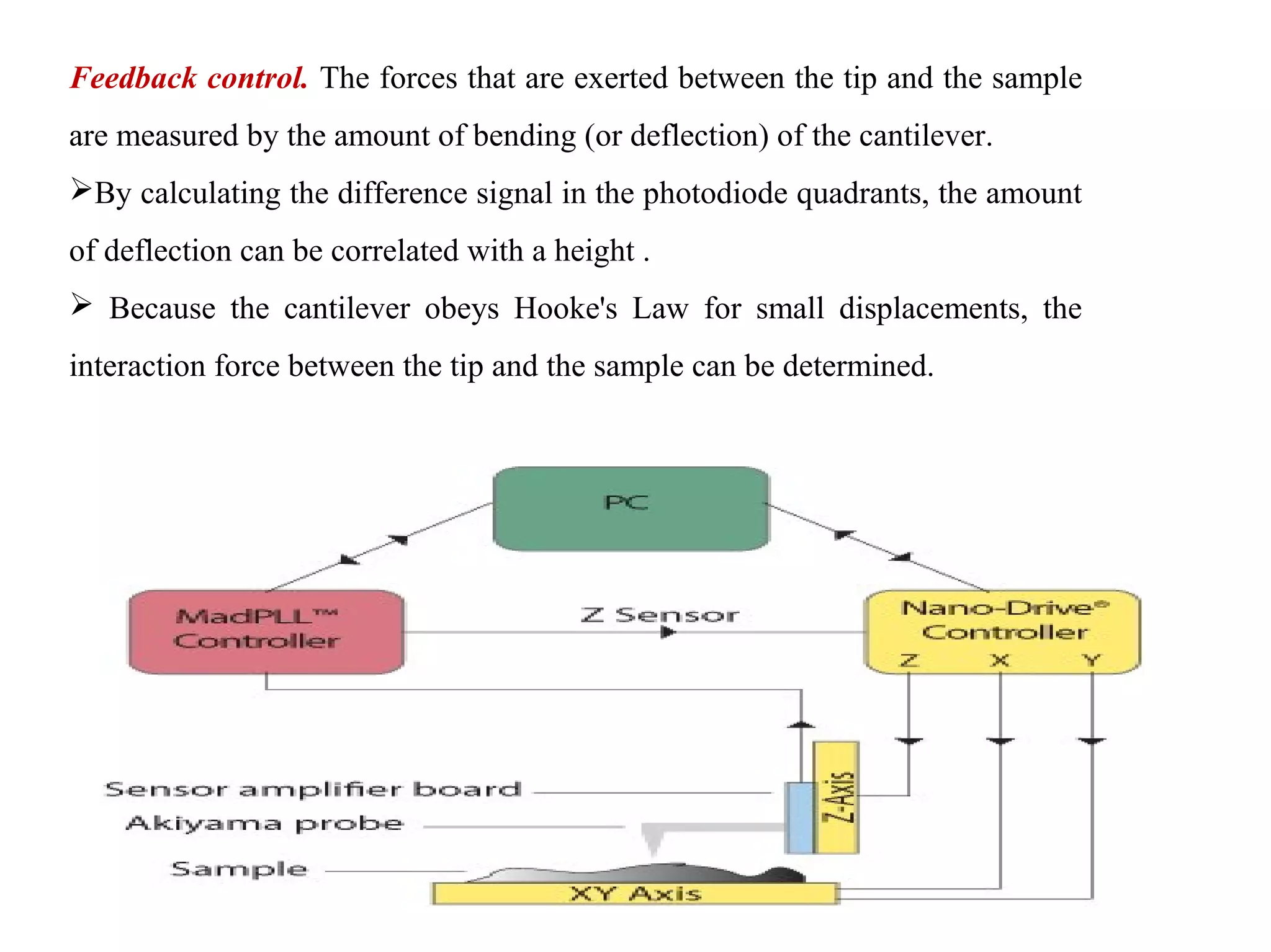Feedback control. The forces that are exerted between the tip and the sample 
are measured by the amount of bending (or deflection) of the cantilever. 
By calculating the difference signal in the photodiode quadrants, the amount 
of deflection can be correlated with a height . 
 Because the cantilever obeys Hooke's Law for small displacements, the 
interaction force between the tip and the sample can be determined. 
 