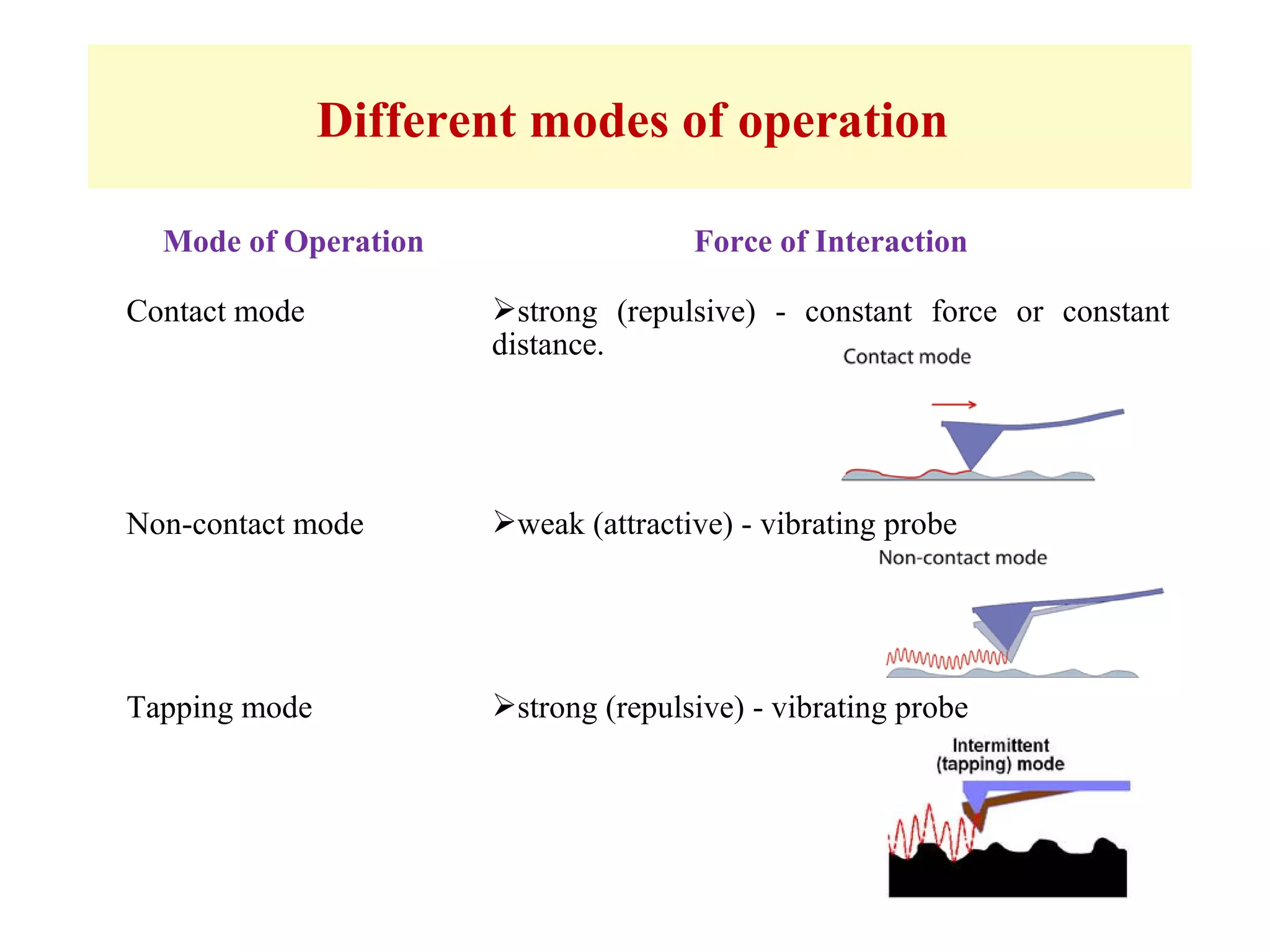 Different modes of operation 
Mode of Operation Force of Interaction 
Contact mode strong (repulsive) - constant force or constant 
distance. 
Non-contact mode weak (attractive) - vibrating probe 
Tapping mode strong (repulsive) - vibrating probe 
 