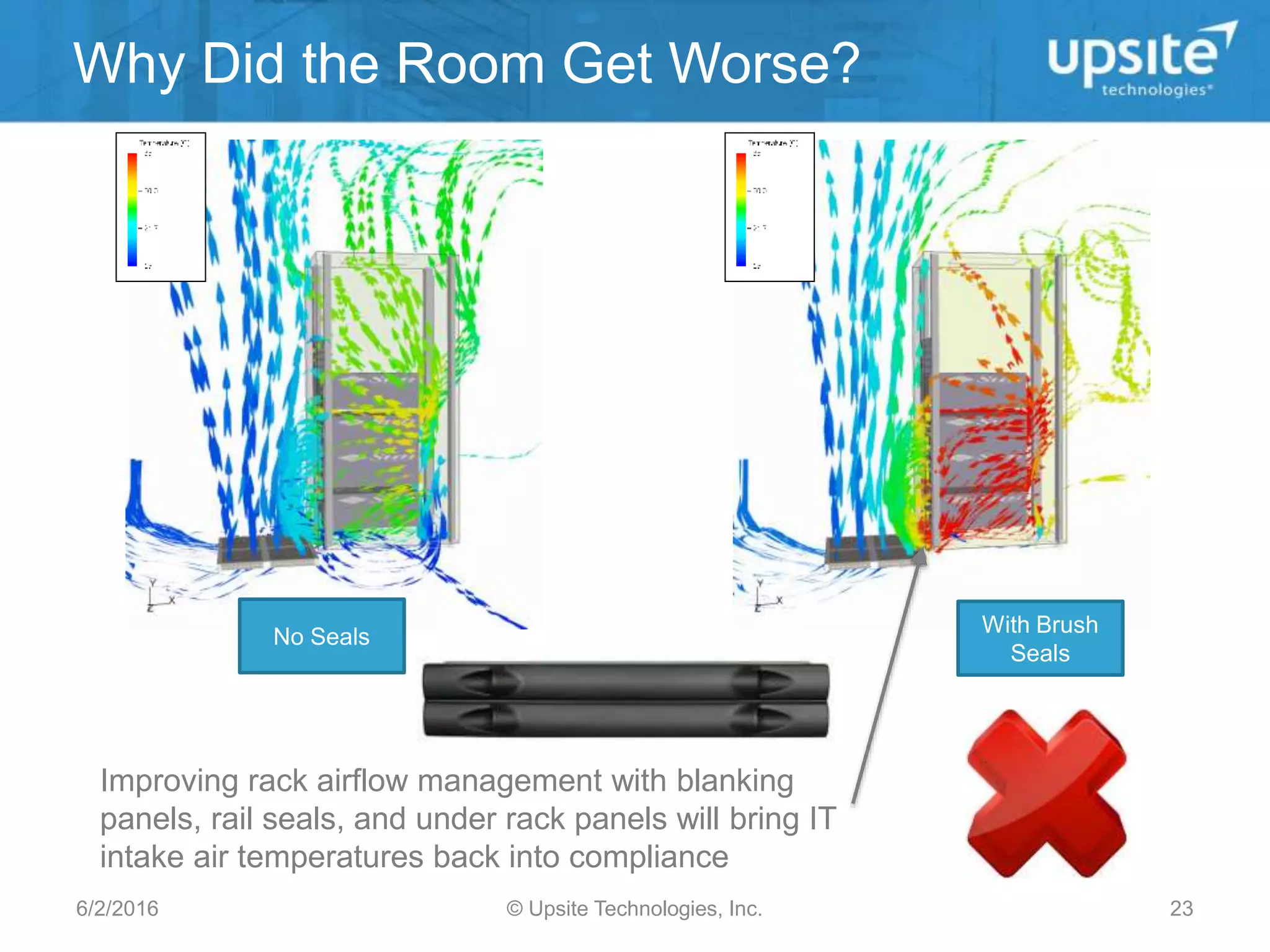 futurefacilities.co
m
Why Did the Room Get Worse?
With Brush
Seals
No Seals
Improving rack airflow management with blanking
panels, rail seals, and under rack panels will bring IT
intake air temperatures back into compliance
© Upsite Technologies, Inc.6/2/2016 23
 