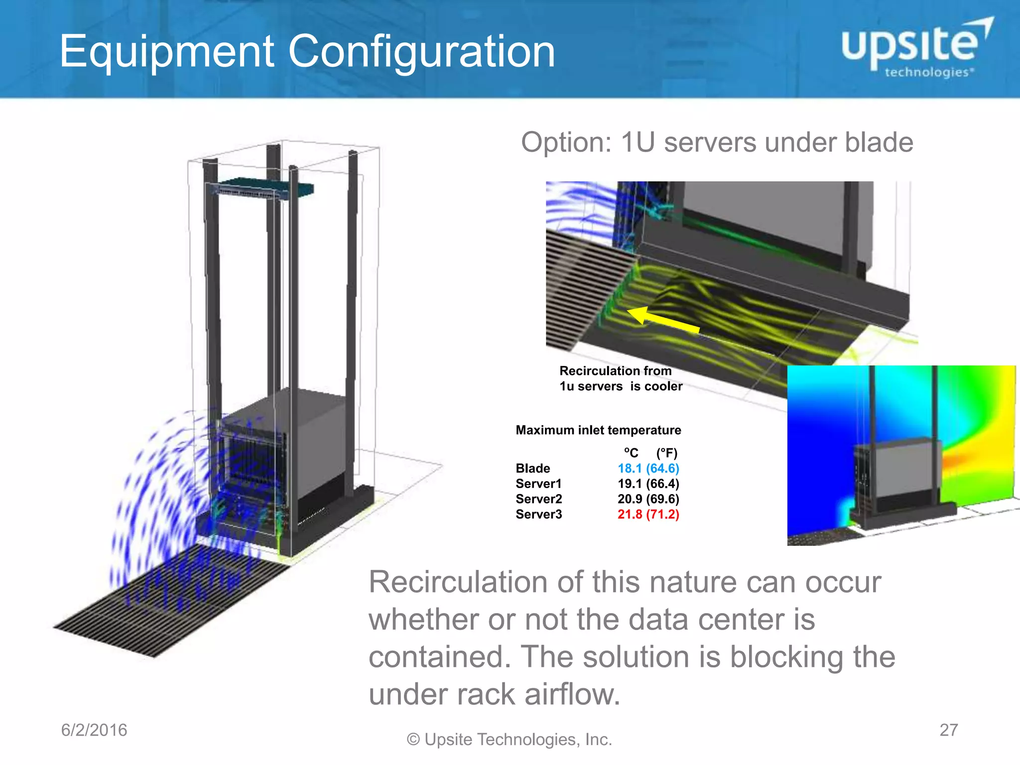 futurefacilities.co
m
Equipment Configuration
Option: 1U servers under blade
Maximum inlet temperature
o
C (°F)
Blade 18.1 (64.6)
Server1 19.1 (66.4)
Server2 20.9 (69.6)
Server3 21.8 (71.2)
Recirculation from
1u servers is cooler
Recirculation of this nature can occur
whether or not the data center is
contained. The solution is blocking the
under rack airflow.
© Upsite Technologies, Inc.
6/2/2016 27
 