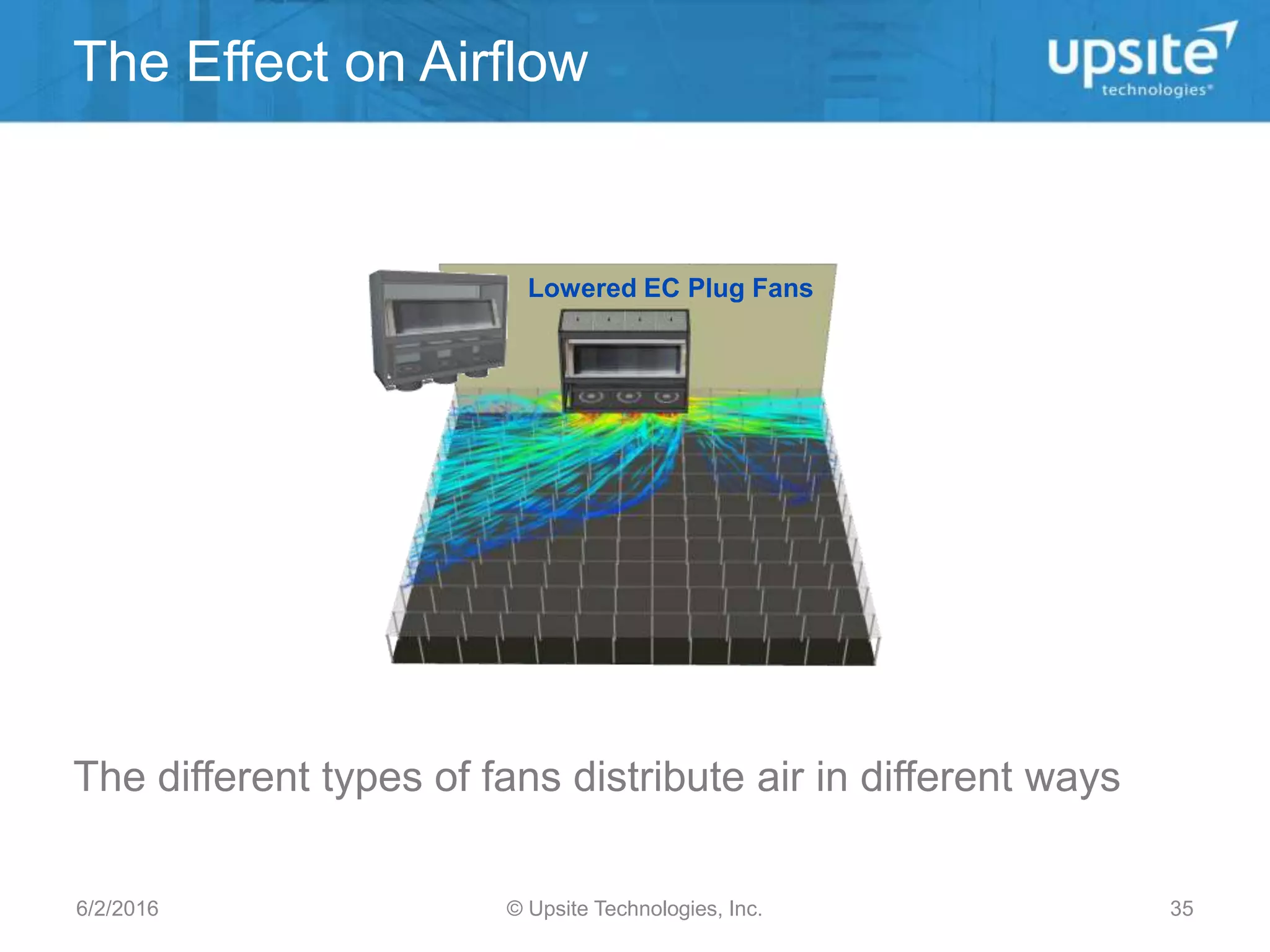 Traditional BlowersLowered EC Plug Fans
The different types of fans distribute air in different ways
The Effect on Airflow
© Upsite Technologies, Inc.6/2/2016 35
 