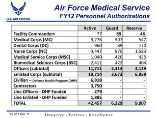 Introduction to the Air Force Medical Service (AFMS)