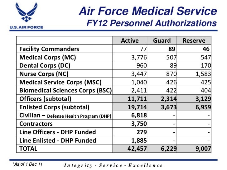 Introduction to the Air Force Medical Service (AFMS)