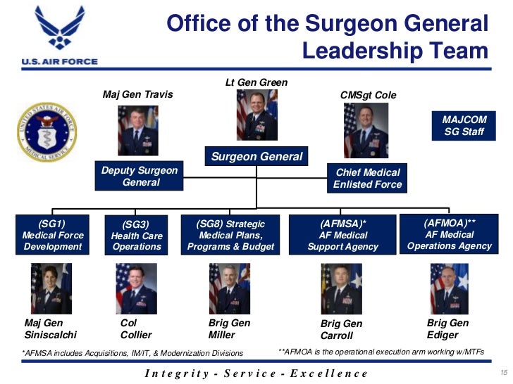 Air Force Acquisition Organizational Chart