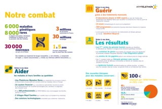 6 000 
8 000 
maladies 
génétiques 
rares, 
la plupart sont graves, chroniques, 
invalidantes et mettent en jeu 
le pronostic vital dès l’enfance 
nouveaux 
Aider 
Guérir 
Les résultats 
Notre combat 
3 de personnes 
millions 
concernées en France, 
30en Europe 
millions 
d’errance diagnostique 
pour les deux-tiers des malades 
Des maladies qui empêchent de bouger (myopathies…), voir (rétinites…), comprendre 
(X fragile…), respirer (mucoviscidose…), résister aux infections (déficits immunitaires…)… 
• Une Plateforme Maladies Rares qui rassemble les principaux acteurs 
professionnels et associatifs du combat contre les maladies rares en Europe 
• Un soutien financier aux consultations spécialisées neuromusculaires 
et au développement de nouvelles technologies pour accélerer le diagnostic 
des maladies rares 
• + de 160 professionnels de l’AFM-Téléthon pour accompagner les familles 
partout en France 
• 2 Villages Répit Familles pour souffler face à la maladie et au handicap 
• Des solutions technologiques innovantes pour préserver l’autonomie 
• 4 laboratoires phares et 600 experts au sein de l’Institut des 
Biothérapies des Maladies Rares pour accélérer la recherche et la mise au point de 
traitements innovants 
• 31 essais thérapeutiques en cours ou en préparation 
• 300 programmes de recherche et jeunes chercheurs financés en moyenne 
chaque année 
• Le plus grand centre de production de médicaments de thérapie génique 
au monde : Généthon Bioprod 
• Les 1ères cartes du génome humain réalisées par Généthon, 
le laboratoire du Téléthon, à l’origine d’une révolution génétique mondiale 
• Des centaines de gènes responsables de maladies rares mais également 
de certaines maladies fréquentes identifiés = des diagnostics posés 
• Des années de vie gagnées grâce à une meilleure prise en charge médicale 
• Des 1ers malades traités par thérapie génique avec succès : 
des enfants privés de défenses immunitaires ou atteints de maladies rares du 
cerveau ou du sang… 
• Un épiderme humain reconstruit grâce aux cellules souches : un espoir 
pour les maladies rares de la peau, les grands brûlés ou le traitement des ulcères… 
1 à 5 
à 
30 000 
les malades et leurs familles au quotidien 
grâce à des traitements innovants 
cas par an en France 
ans 
Des nouvelles thérapies 
pour des maladies concernant : 
100 e 
employés par l’AFM-Téléthon 
en 2013, c’est : 
81 e 
pour les missions sociales : 
recherche, essais thérapeutiques, 
aide aux malades, revendication… 
11,5 e 
pour les frais de collecte 
7,5 e 
pour les frais de gestion 
Ligne directe donateurs : 
0 825 07 90 95 
0,15€ TC/MN 
• la vision 
• le coeur 
• les muscles 
• la peau 
• le cerveau 
• le foie 
 