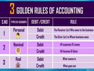UNIT I FINANCIAL ACCOUNTING | PPT