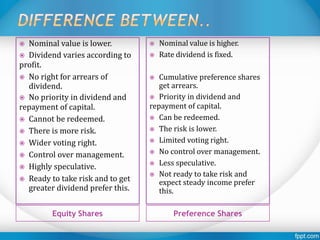 Equity Shares Preference Shares
 Nominal value is lower.
 Dividend varies according to
profit.
 No right for arrears of
dividend.
 No priority in dividend and
repayment of capital.
 Cannot be redeemed.
 There is more risk.
 Wider voting right.
 Control over management.
 Highly speculative.
 Ready to take risk and to get
greater dividend prefer this.
 Nominal value is higher.
 Rate dividend is fixed.
 Cumulative preference shares
get arrears.
 Priority in dividend and
repayment of capital.
 Can be redeemed.
 The risk is lower.
 Limited voting right.
 No control over management.
 Less speculative.
 Not ready to take risk and
expect steady income prefer
this.
 
