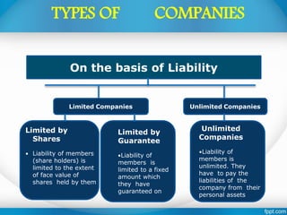 On the basis of Liability
Limited by
Shares
• Liability of members
(share holders) is
limited to the extent
of face value of
shares held by them
Unlimited
Companies
•Liability of
members is
unlimited. They
have to pay the
liabilities of the
company from their
personal assets
Limited by
Guarantee
•Liability of
members is
limited to a fixed
amount which
they have
guaranteed on
Limited Companies Unlimited Companies
TYPES OF COMPANIES
 