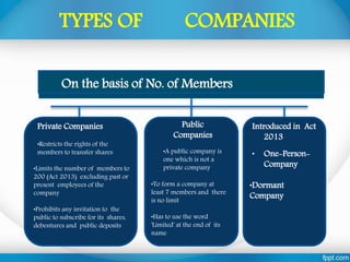 On the basis of No. of Members
Private Companies
•Restricts the rights of the
members to transfer shares
•Limits the number of members to
200 (Act 2013) excluding past or
present employees of the
company
•Prohibits any invitation to the
public to subscribe for its shares,
debentures and public deposits
Public
Companies
•A public company is
one which is not a
private company
•To form a company at
least 7 members and there
is no limit
•Has to use the word
'Limited' at the end of its
name
Introduced in Act
2013
• One-Person-
Company
•Dormant
Company
TYPES OF COMPANIES
 