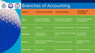 Branches of Accounting
Feature Financial Accounting Cost Accounting
Management
Accounting
Users
External (investors,
creditors, regulators)
Internal (cost controllers,
production managers)
Internal (top/middle
management)
Nature Historical Both historical and present Forward-looking
Regulation
Governed by
standards/laws
Not mandatory for all; rules
vary
No statutory
requirement
Purpose Report financial position
& performance
Control costs, set prices Decision-making,
planning
Time Frame Past period Per product/job/period Future projections
 