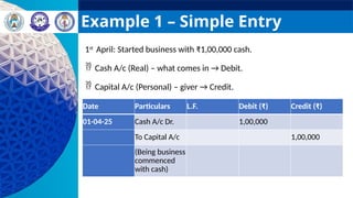 Example 1 – Simple Entry
1st
April: Started business with ₹1,00,000 cash.
 Cash A/c (Real) – what comes in → Debit.
 Capital A/c (Personal) – giver → Credit.
Date Particulars L.F. Debit (₹) Credit (₹)
01-04-25 Cash A/c Dr. 1,00,000
To Capital A/c 1,00,000
(Being business
commenced
with cash)
 