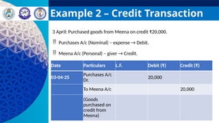 Example 2 – Credit Transaction
3 April: Purchased goods from Meena on credit ₹20,000.
 Purchases A/c (Nominal) – expense → Debit.
 Meena A/c (Personal) – giver → Credit.
Date Particulars L.F. Debit (₹) Credit (₹)
03-04-25
Purchases A/c
Dr.
20,000
To Meena A/c 20,000
(Goods
purchased on
credit from
Meena)
 