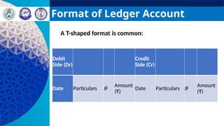 Format of Ledger Account
A T-shaped format is common:
Debit
Side (Dr)
Credit
Side (Cr)
Date Particulars JF
Amount
(₹)
Date Particulars JF
Amount
(₹)
 