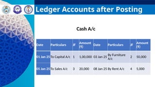 Ledger Accounts after Posting
Date Particulars JF
Amount
(₹)
Date Particulars JF
Amount
(₹)
01 Jan 25 To Capital A/c 1 1,00,000 03 Jan 25
By Furniture
A/c
2 50,000
05 Jan 25 To Sales A/c 3 20,000 08 Jan 25 By Rent A/c 4 5,000
Cash A/c
 