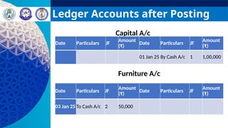 Ledger Accounts after Posting
Capital A/c
Date Particulars JF
Amount
(₹)
Date Particulars JF
Amount
(₹)
01 Jan 25 By Cash A/c 1 1,00,000
Furniture A/c
Date Particulars JF
Amount
(₹)
Date Particulars JF
Amount
(₹)
03 Jan 25 To Cash A/c 2 50,000
 