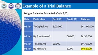 Example of a Trial Balance
Ledger Balances Extracted: Cash A/C
Date Particulars Debit (₹) Credit (₹) Balance
01 Jan To Capital A/c 1,00,000 Dr 1,00,000
03 Jan By Furniture A/c 50,000 Dr 50,000
05 Jan To Sales A/c 20,000 Dr 70,000
08 Jan By Rent A/c 5,000 Dr 65,000
 