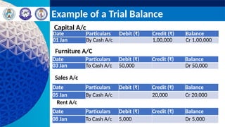 Example of a Trial Balance
Date Particulars Debit (₹) Credit (₹) Balance
01 Jan By Cash A/c 1,00,000 Cr 1,00,000
Date Particulars Debit (₹) Credit (₹) Balance
03 Jan To Cash A/c 50,000 Dr 50,000
Capital A/c
Date Particulars Debit (₹) Credit (₹) Balance
05 Jan By Cash A/c 20,000 Cr 20,000
Furniture A/C
Sales A/c
Date Particulars Debit (₹) Credit (₹) Balance
08 Jan To Cash A/c 5,000 Dr 5,000
Rent A/c
 