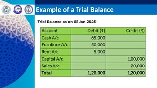Example of a Trial Balance
Trial Balance as on 08 Jan 2025
Account Debit (₹) Credit (₹)
Cash A/c 65,000
Furniture A/c 50,000
Rent A/c 5,000
Capital A/c 1,00,000
Sales A/c 20,000
Total 1,20,000 1,20,000
 
