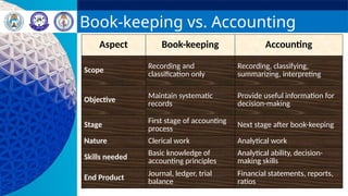 Book-keeping vs. Accounting
Aspect Book-keeping Accounting
Scope
Recording and
classification only
Recording, classifying,
summarizing, interpreting
Objective Maintain systematic
records
Provide useful information for
decision-making
Stage
First stage of accounting
process Next stage after book-keeping
Nature Clerical work Analytical work
Skills needed
Basic knowledge of
accounting principles
Analytical ability, decision-
making skills
End Product
Journal, ledger, trial
balance
Financial statements, reports,
ratios
 