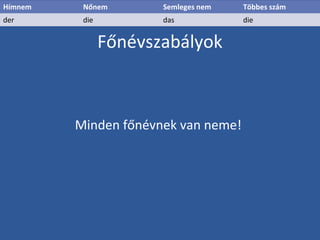 Főnévszabályok
Hímnem Nőnem Semleges nem Többes szám
der die das die
Minden főnévnek van neme!
 