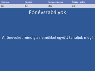 Főnévszabályok
Hímnem Nőnem Semleges nem Többes szám
der die das die
A főneveket mindig a nemükkel együtt tanuljuk meg!
 