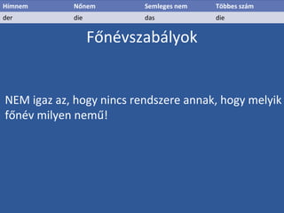 Főnévszabályok
Hímnem Nőnem Semleges nem Többes szám
der die das die
NEM igaz az, hogy nincs rendszere annak, hogy melyik
főnév milyen nemű!
 