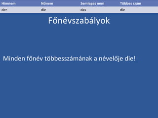 Főnévszabályok
Hímnem Nőnem Semleges nem Többes szám
der die das die
Minden főnév többesszámának a névelője die!
 
