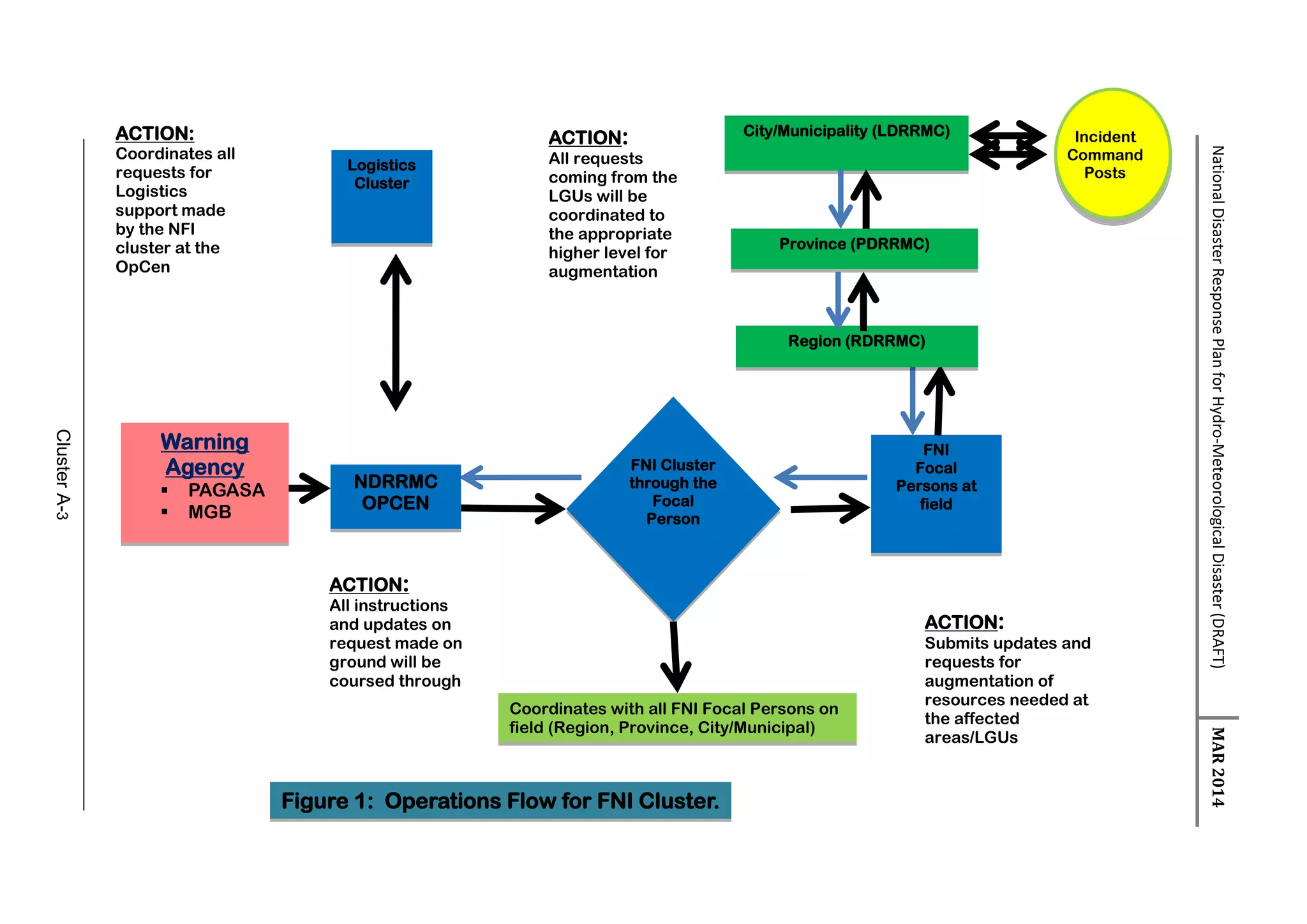 ClusterA-3
NationalDisasterResponsePlanforHydro-MeteorologicalDisaster(DRAFT)MAR2014
Logistics
Cluster
FNI Cluster
through the
Focal
Person
FNI
Focal
Persons at
field
ACTION:
Submits updates and
requests for
augmentation of
resources needed at
the affected
areas/LGUs
Coordinates with all FNI Focal Persons on
field (Region, Province, City/Municipal)
ACTION:
All instructions
and updates on
request made on
ground will be
coursed through
ACTION:
Coordinates all
requests for
Logistics
support made
by the NFI
cluster at the
OpCen
City/Municipality (LDRRMC)
ACTION:
All requests
coming from the
LGUs will be
coordinated to
the appropriate
higher level for
augmentation
Figure 1: Operations Flow for FNI Cluster.
Incident
Command
Posts
Province (PDRRMC)
Region (RDRRMC)
Warning
Agency
 PAGASA
 MGB
NDRRMC
OPCEN
 