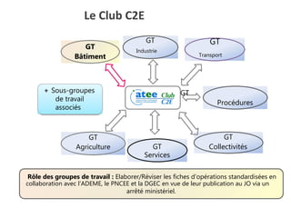Le Club C2E
GT
Bâtiment
+ Sous-groupes
de travail
associés
GT
Agriculture
GT GT
Industrie
Transport
GT
Procédures
GT
GT Collectivités
Services
Rôle des groupes de travail : Elaborer/Réviser les fiches d’opérations standardisées en
collaboration avec l’ADEME, le PNCEE et la DGEC en vue de leur publication au JO via un
arrêté ministériel.
 
