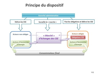 Principe du dispositif
112
 