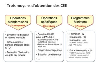 Trois moyens d’obtention des CEE
Opérations
standardisées
97% des opérations
• Simplifier le dispositif
et réduire les coûts
• Généraliser les
bonnes pratiques et les
MTD
• Permettre l’évaluation
ex-ante par forfaits
Opérations
spécifiques
83% en Industrie
• Dossier détaillé
pour le PNCEE :
- Examen/Éligibilité + Avis
ADEME : 3 mois max
- Délivrance des certificats : 6
mois max
• Diagnostic énergétique
• Situation de référence
• …
Programmes
Ministère
18 Programmes
• Formation (2)
• Information (8)
• Innovation (4)
15€/MWh cumac Limités
à 25 TWh cumac
• Précarité énergétique (4)
11€/MWh cumac en 2012
12€/MWh cumac en 2013
Pas de limite en volume
 