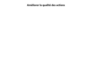 Améliorer la qualité des actions
 